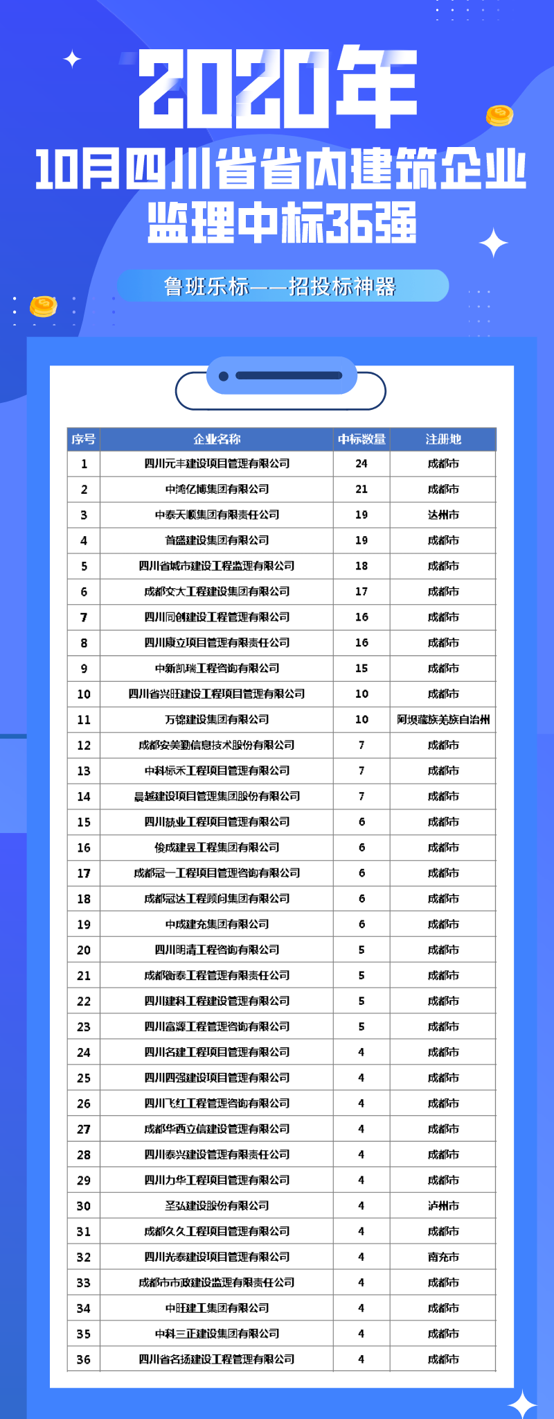 集团于四川省建筑企业10月监理中标排行榜中名列前茅